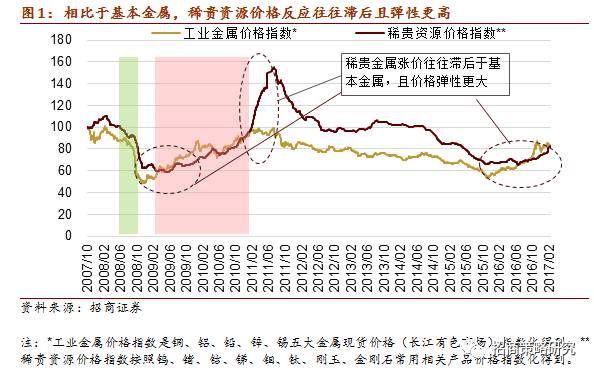 半岛·综合体育【招商策略】物以稀为贵——稀贵资源投资正当时(图2)