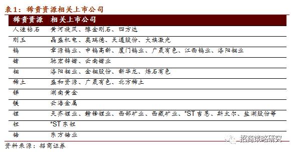 半岛·综合体育【招商策略】物以稀为贵——稀贵资源投资正当时(图1)