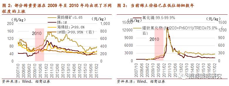 半岛·综合体育【招商策略】物以稀为贵——稀贵资源投资正当时(图3)