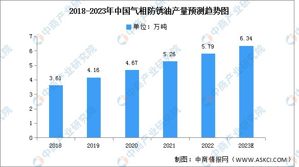 半岛·综合体育(中国)官方网站2023年中国气相防锈油产量及需求量预测分析(图1)