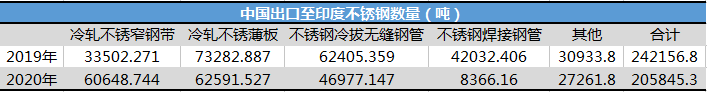 半岛·综合体育(中国)官方网站Mysteel：印度疫情对不锈钢供需影响分析(图2)