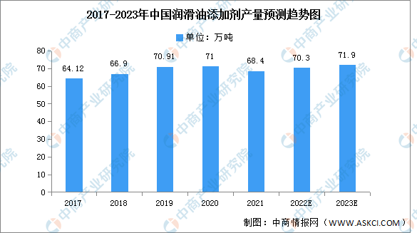 半岛·综合体育(中国)官方网站2023年中国润滑油添加剂市场现状及发展趋势预测分(图1)