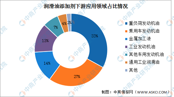 半岛·综合体育(中国)官方网站2023年中国润滑油添加剂市场现状及发展趋势预测分(图2)