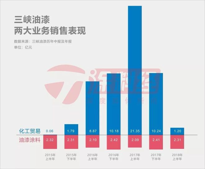 半岛·综合体育(中国)官方网站三峡油漆“蹊跷”回归涂料主业(图3)