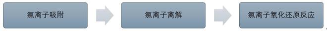 半岛·综合体育下载油田管道中的氯离子腐蚀对管道的影响因素(图2)