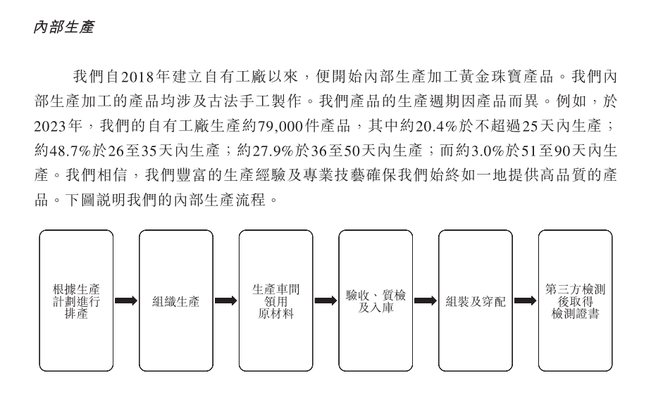 半岛·综合体育(中国)官方网站老铺黄金自产产能利用率或不足七成 古法工艺现机器代(图1)