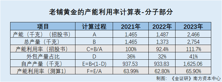 半岛·综合体育(中国)官方网站老铺黄金自产产能利用率或不足七成 古法工艺现机器代(图2)