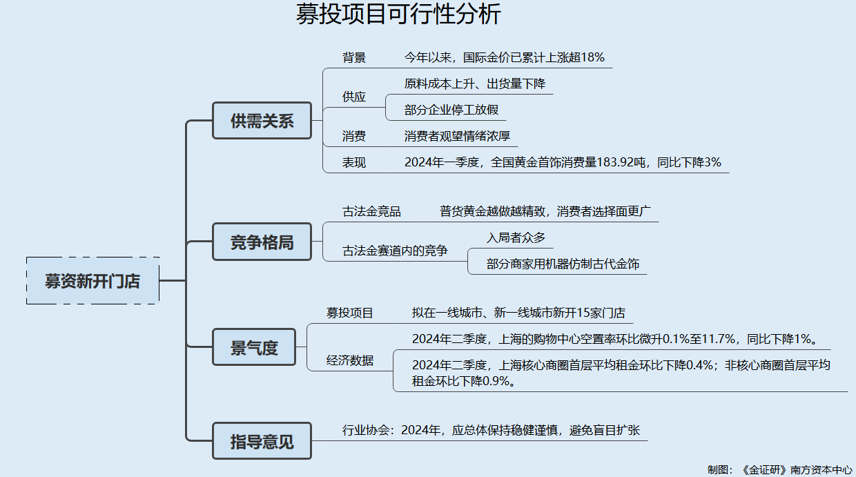 半岛·综合体育(中国)官方网站老铺黄金自产产能利用率或不足七成 古法工艺现机器代(图3)