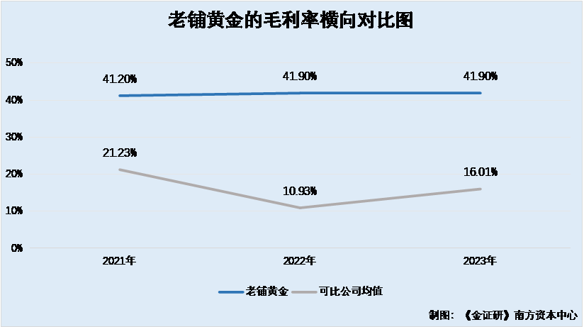 半岛·综合体育(中国)官方网站老铺黄金自产产能利用率或不足七成 古法工艺现机器代(图4)