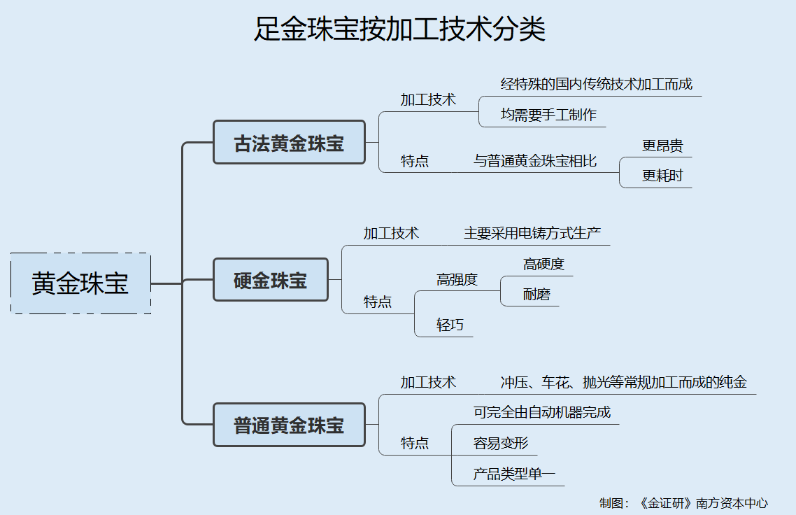 半岛·综合体育(中国)官方网站老铺黄金自产产能利用率或不足七成 古法工艺现机器代(图5)