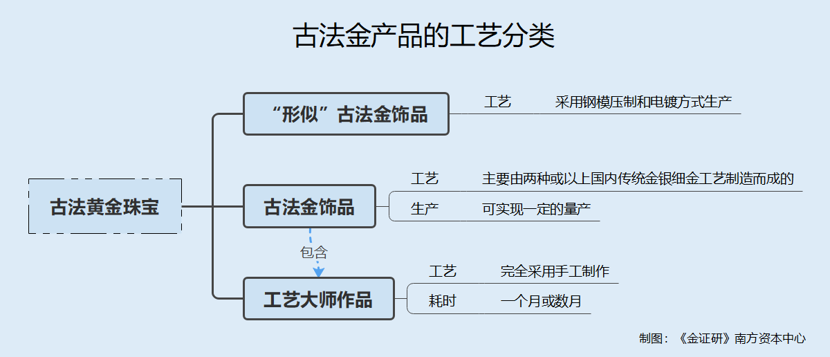 半岛·综合体育(中国)官方网站老铺黄金自产产能利用率或不足七成 古法工艺现机器代(图6)