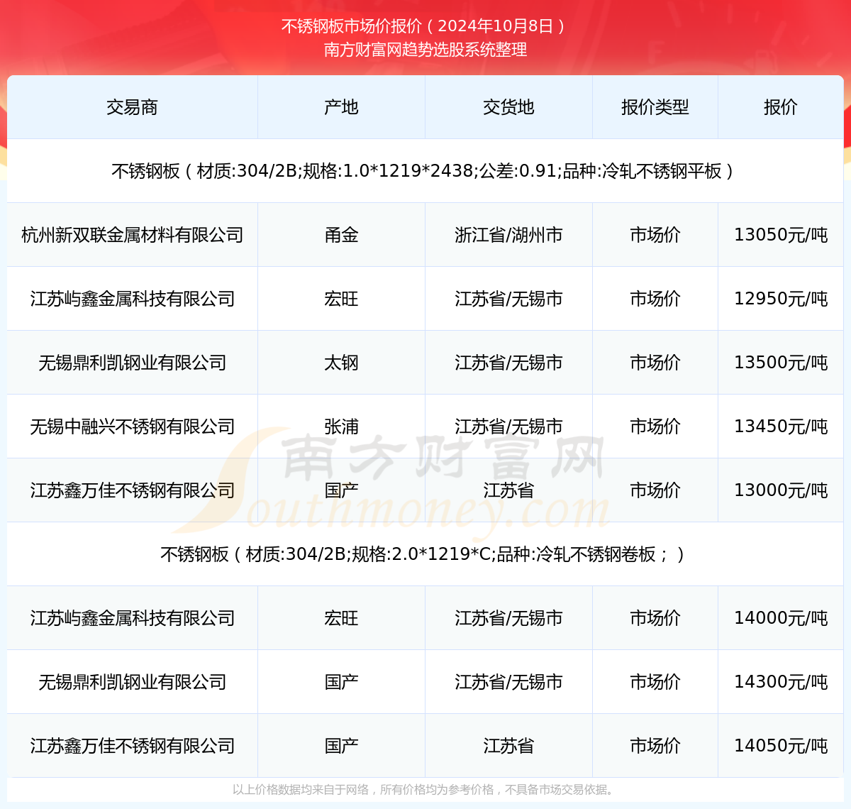 半岛·综合体育(中国)官方网站2024年10月8日不锈钢板市场价报价多少_近期价(图1)