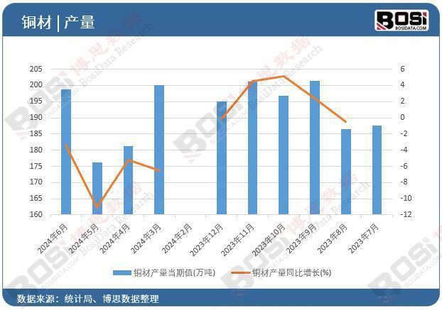 半岛·综合体育(中国)官方网站2024年上半年中国铜材产量月度统计累计产量达10(图1)