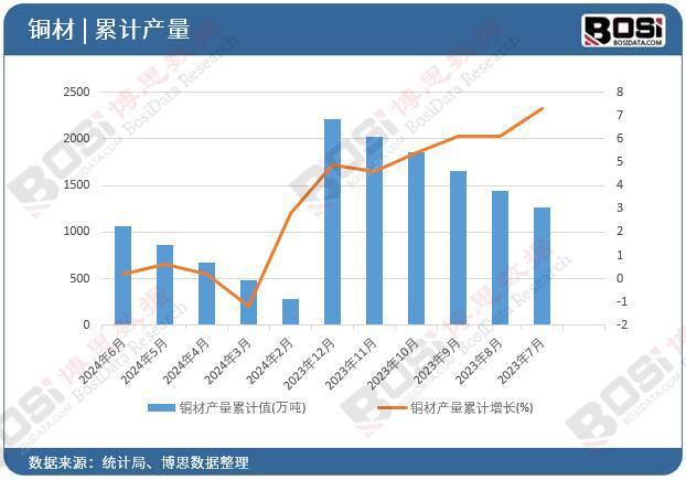 半岛·综合体育(中国)官方网站2024年上半年中国铜材产量月度统计累计产量达10(图2)